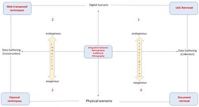 Ethnography and the digital scenario: a typological scheme of differences and evolutionary trajectories